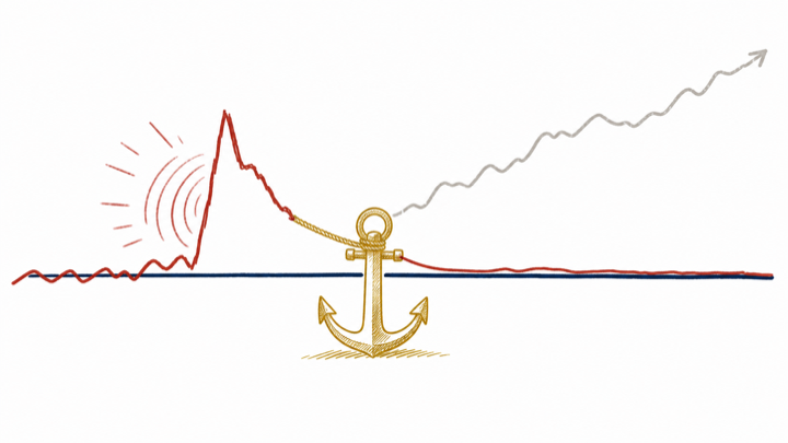 An anchor tied to a target path pulls inflation expectations back after a shock while an untethered path drifts away.