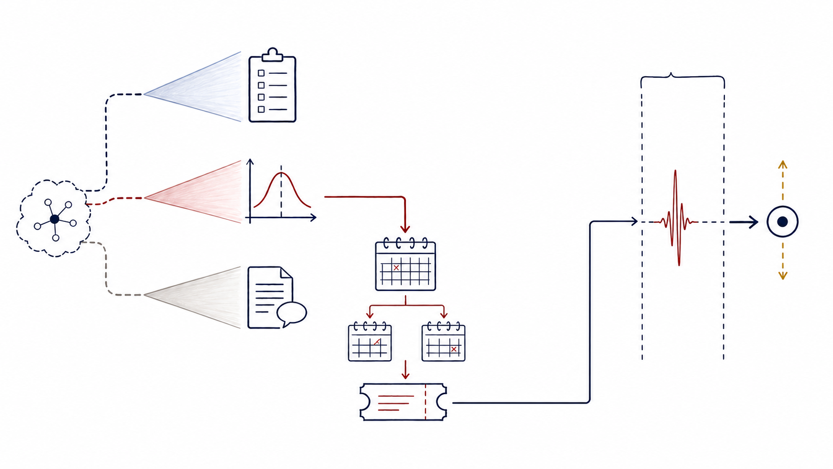 A hidden belief branches to survey, market, and text measures; only the market branch continues through calendar weighting to a narrow event window and a sign-neutral asset response