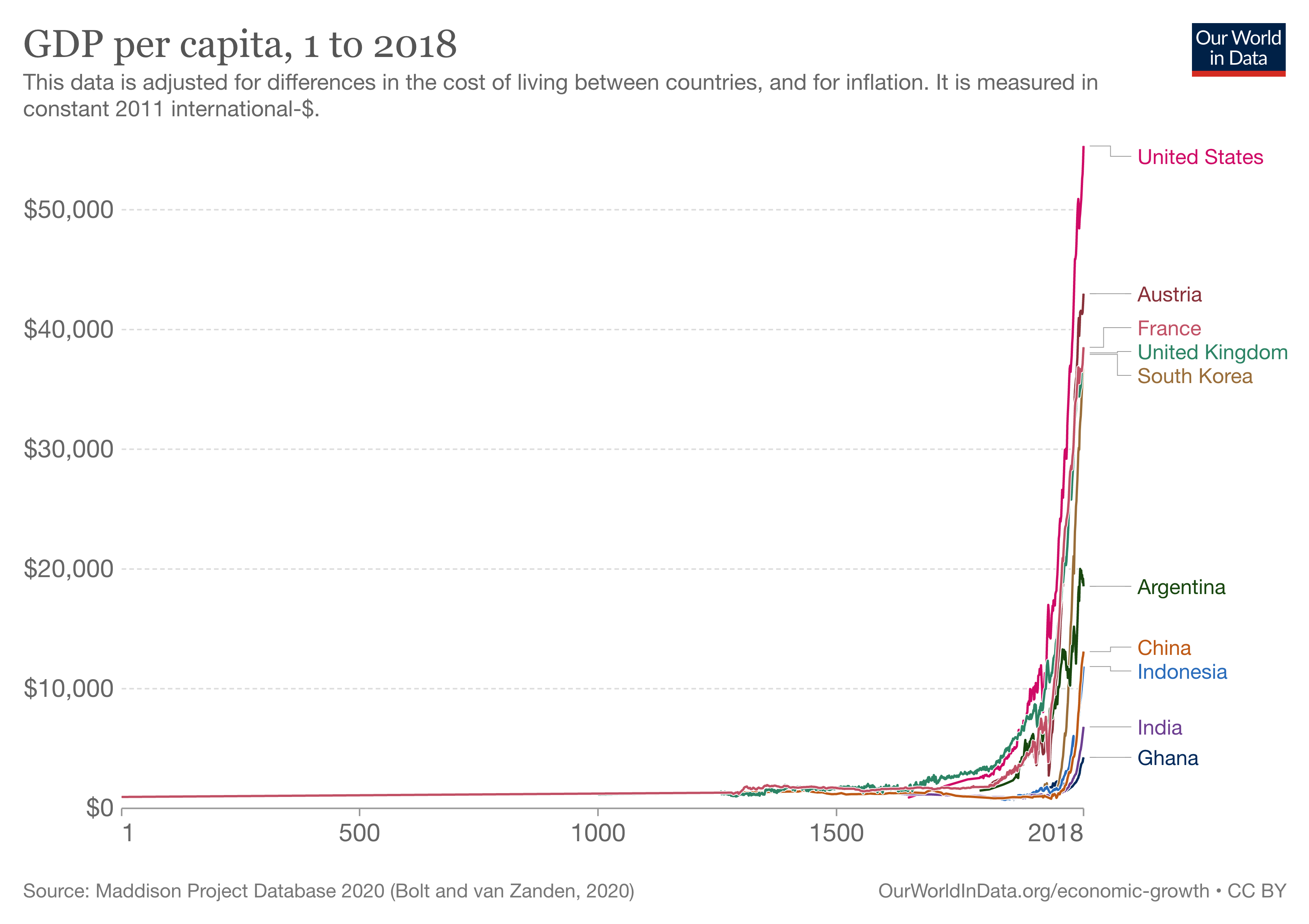 GDP per capita, 1 to 2018
