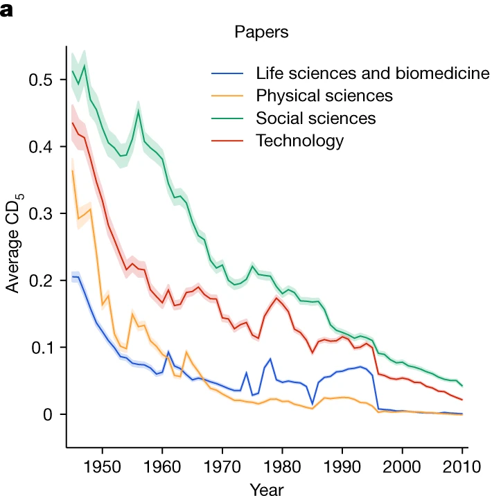 Nature 2023 disruptive science figure for papers