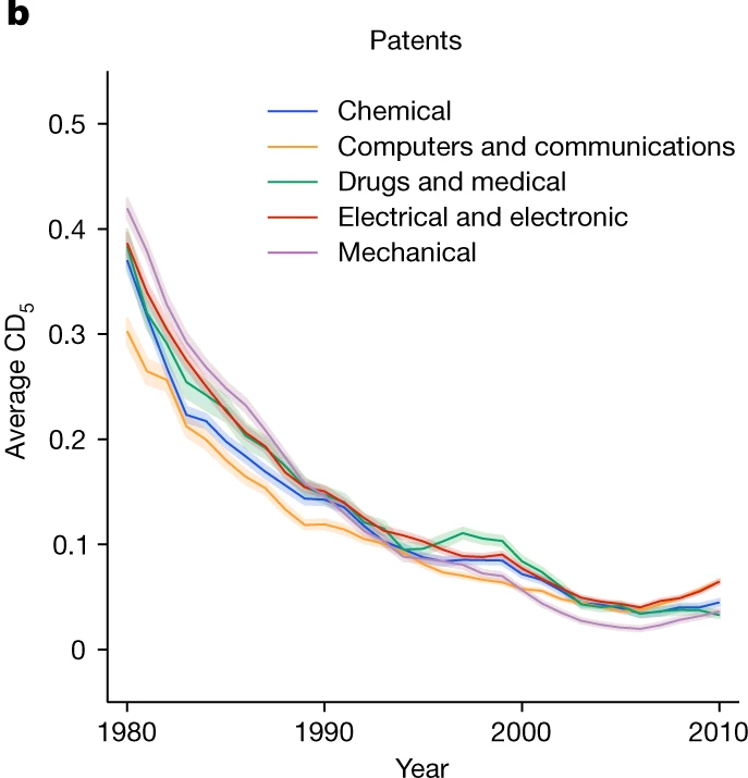Nature 2023 disruptive science figure for patents