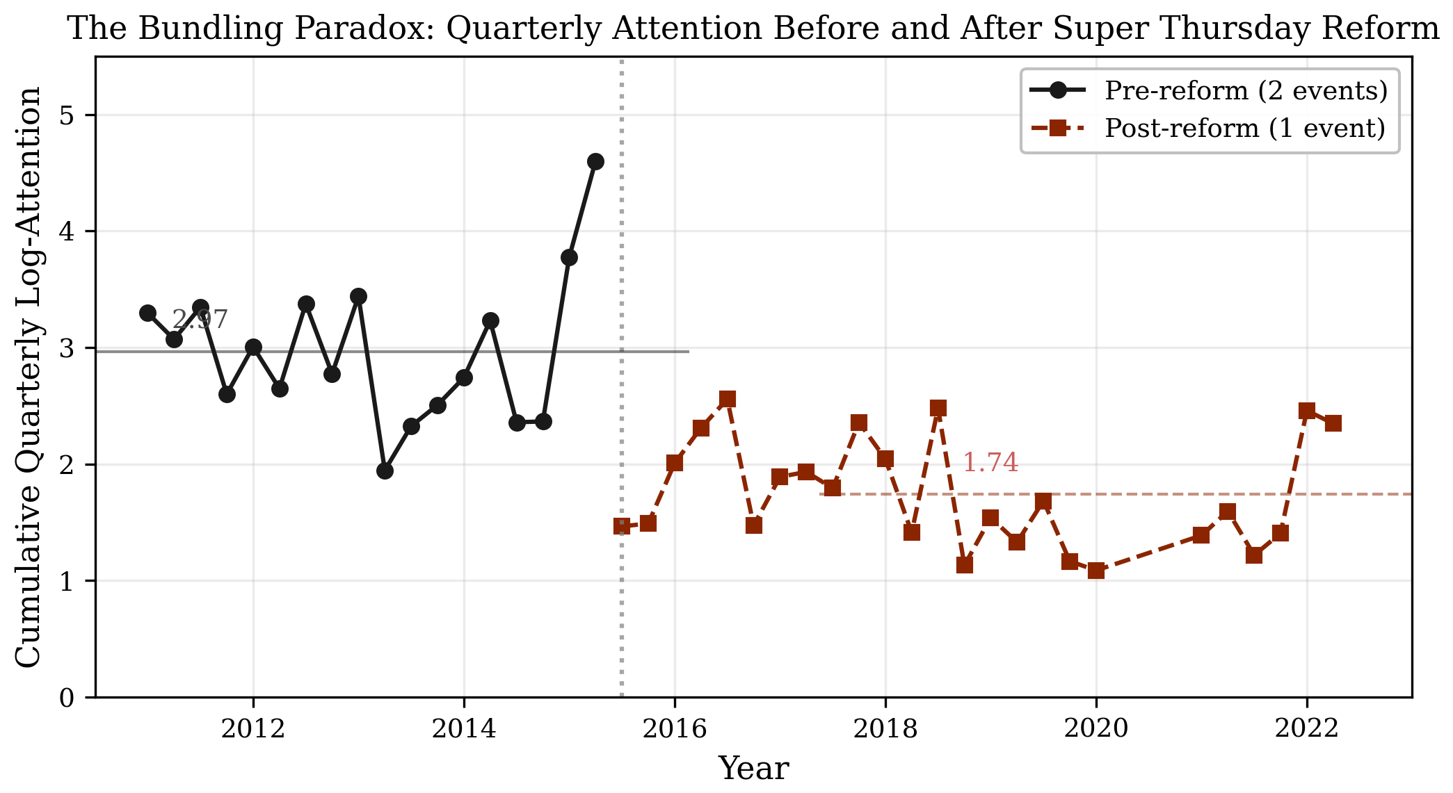 Quarterly Twitter attention around Bank of England MPC communication design reform