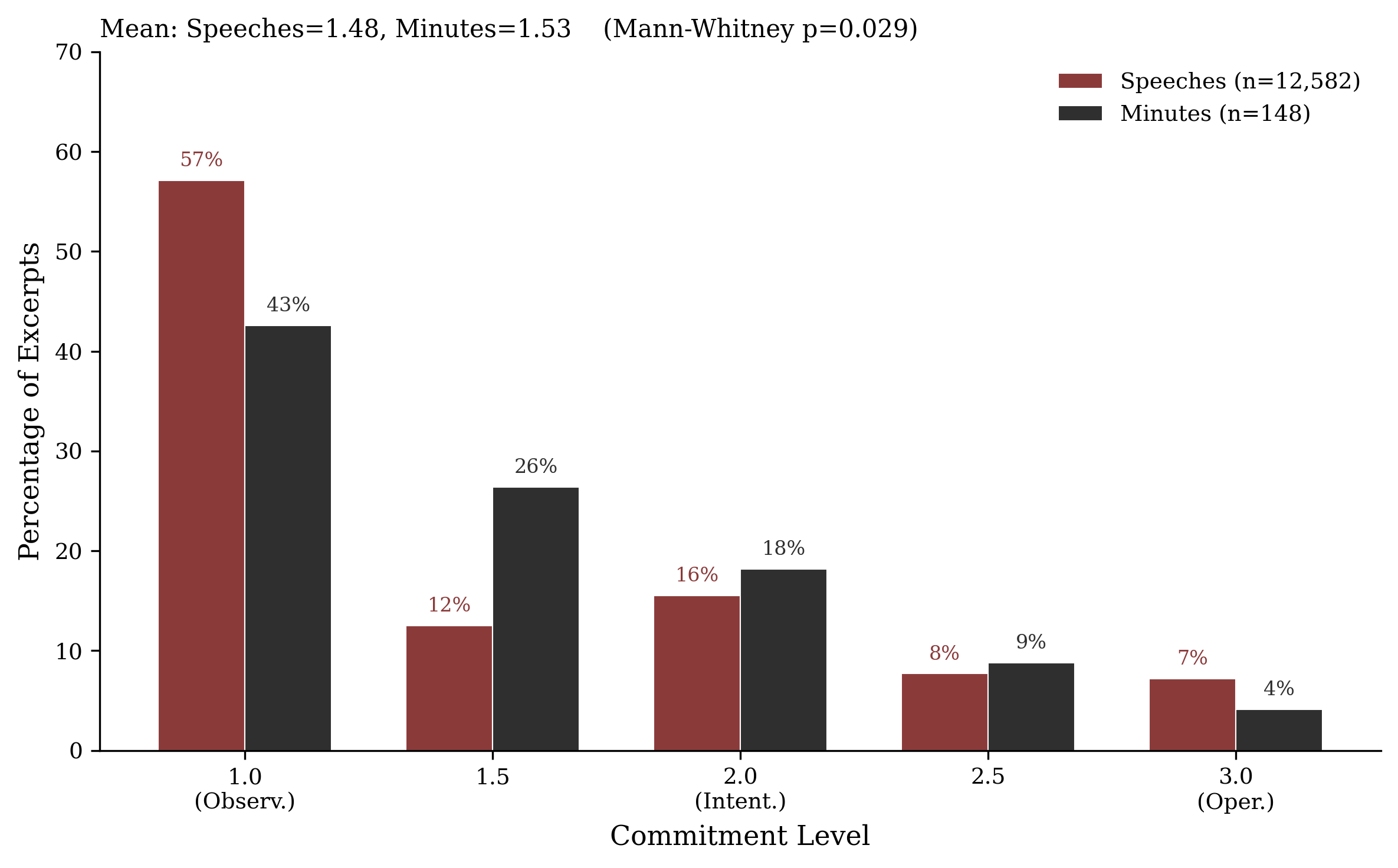 Grouped climate commitment levels in central bank speeches and minutes