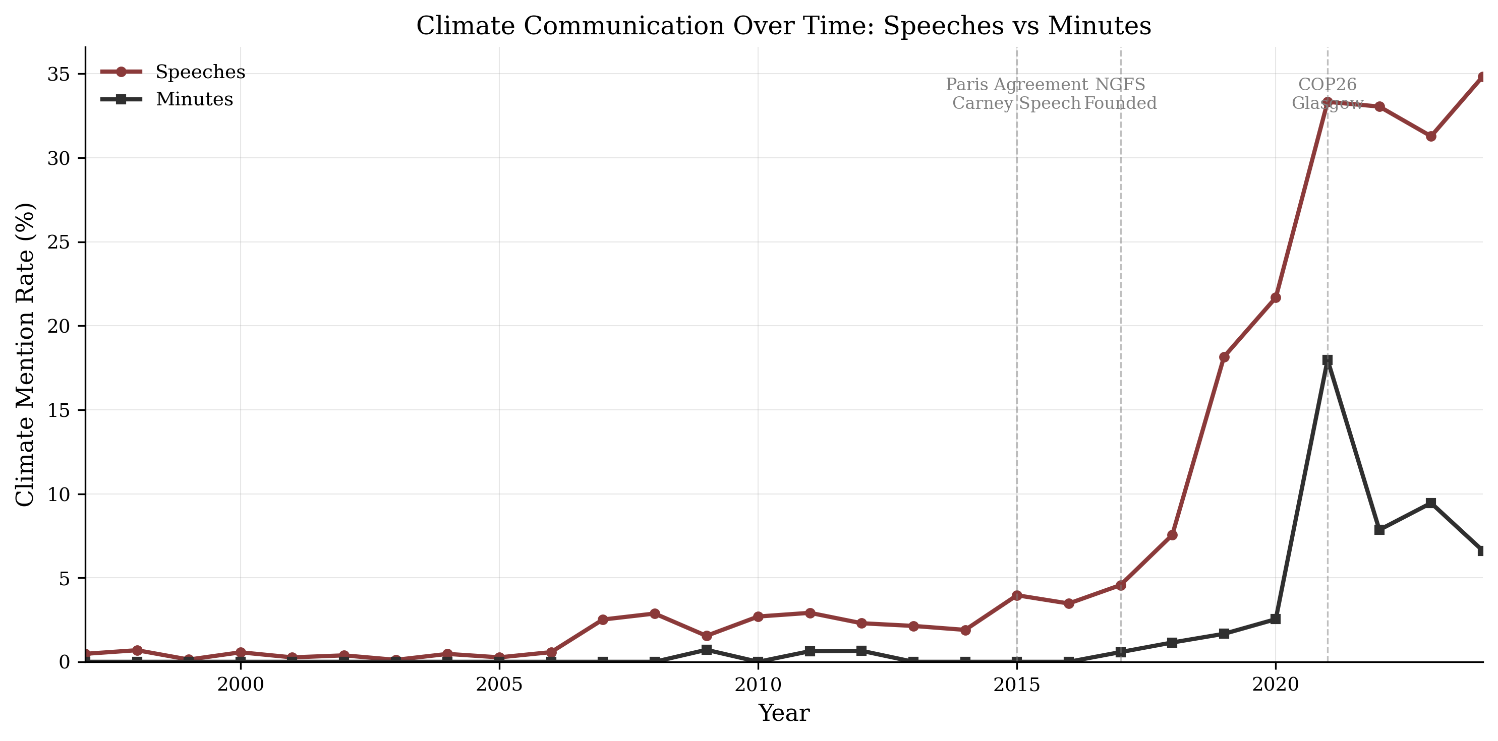 Climate mention rates in central bank speeches and minutes over time
