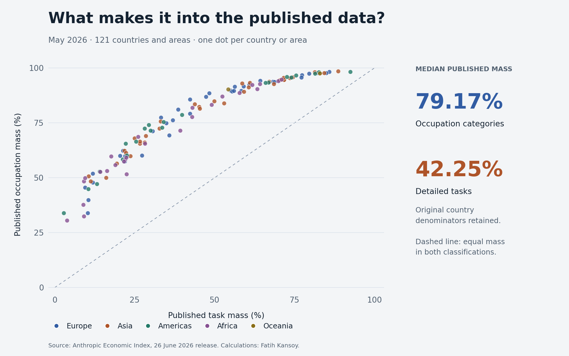Scatter plot for 121 countries and areas in May 2026: occupation publication mass generally exceeds task publication mass. The median is 79.17% for occupation categories and 42.25% for detailed tasks.