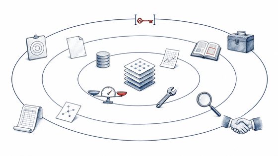 Learning, evidence, and action loops around a small central model.
