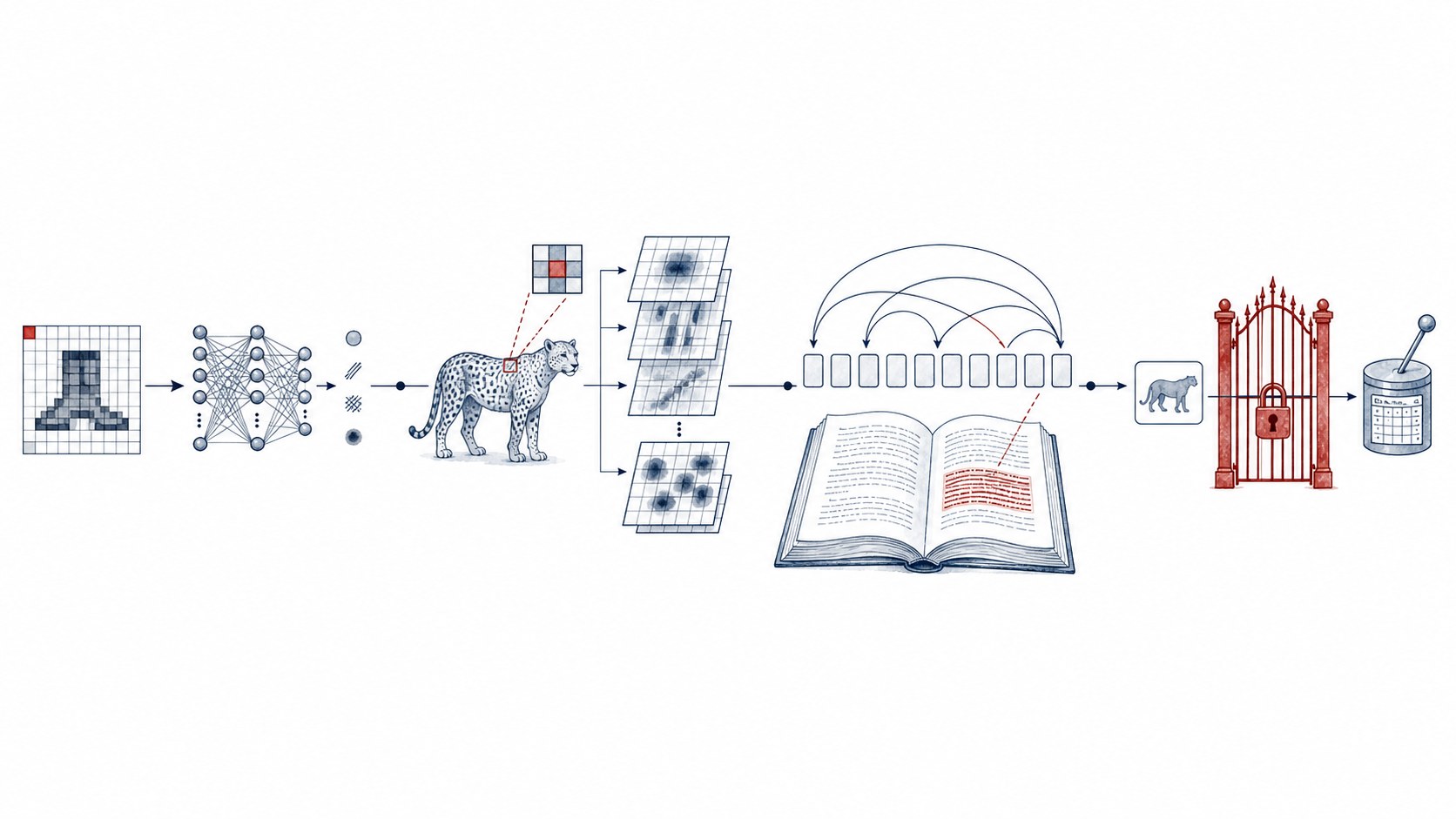 A pixel grid enters a network and becomes a learned representation, then a cat photograph, feature maps, attention arcs over token cards, a handbook passage, a locked gate, and finally a written record.