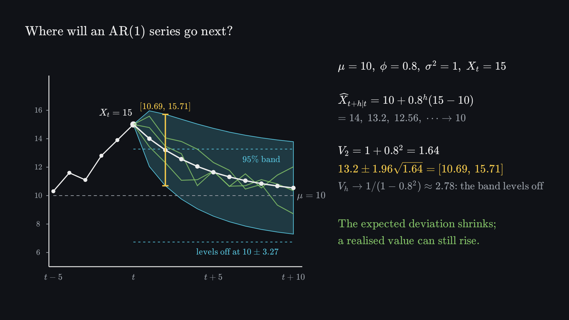 Final frame: a time plot with the mean μ = 10 dashed. An illustrative past path rises to X_t = 15. From there the forecast centre falls towards 10 (14, 13.2, 12.56, …), inside a shaded 95% band that widens and then levels off between dashed limits 10 ± 3.27; two steps ahead, a yellow bracket marks [10.69, 15.71]. Three simulated green paths continue from 15, and one first rises to about 15.6. Beside it: μ = 10, φ = 0.8, σ² = 1, X_t = 15; X̂_{t+h|t} = 10 + 0.8^h(15 − 10) = 14, 13.2, 12.56, … → 10; V₂ = 1 + 0.8² = 1.64; 13.2 ± 1.96√1.64 = [10.69, 15.71]; V_h → 1/(1 − 0.8²) ≈ 2.78, so the band levels off. The expected deviation shrinks; a realised value can still rise.
