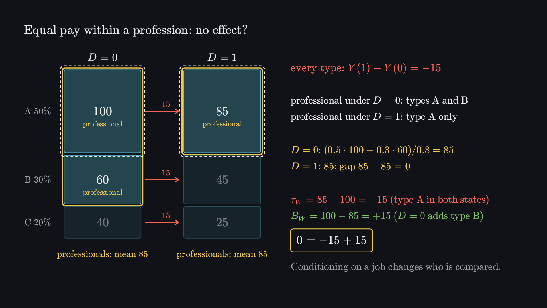 Final frame: two columns of earnings, D = 0 and D = 1, for three types with shares 50%, 30% and 20%: type A earns 100 and 85, type B 60 and 45, type C 40 and 25, each pair joined by an arrow marked −15. Professional cells are ringed in gold: types A and B under D = 0, only type A under D = 1; the others are dimmed. Under each column: professionals, mean 85. Type A is outlined in both columns. Beside it: every type, Y(1) − Y(0) = −15; professional under D = 0: types A and B; under D = 1: type A only; D = 0: (0.5·100 + 0.3·60)/0.8 = 85; D = 1: 85, gap 85 − 85 = 0; τ_W = 85 − 100 = −15 for type A in both states; B_W = 100 − 85 = +15, because D = 0 adds type B; 0 = −15 + 15. Conditioning on a job changes who is compared.