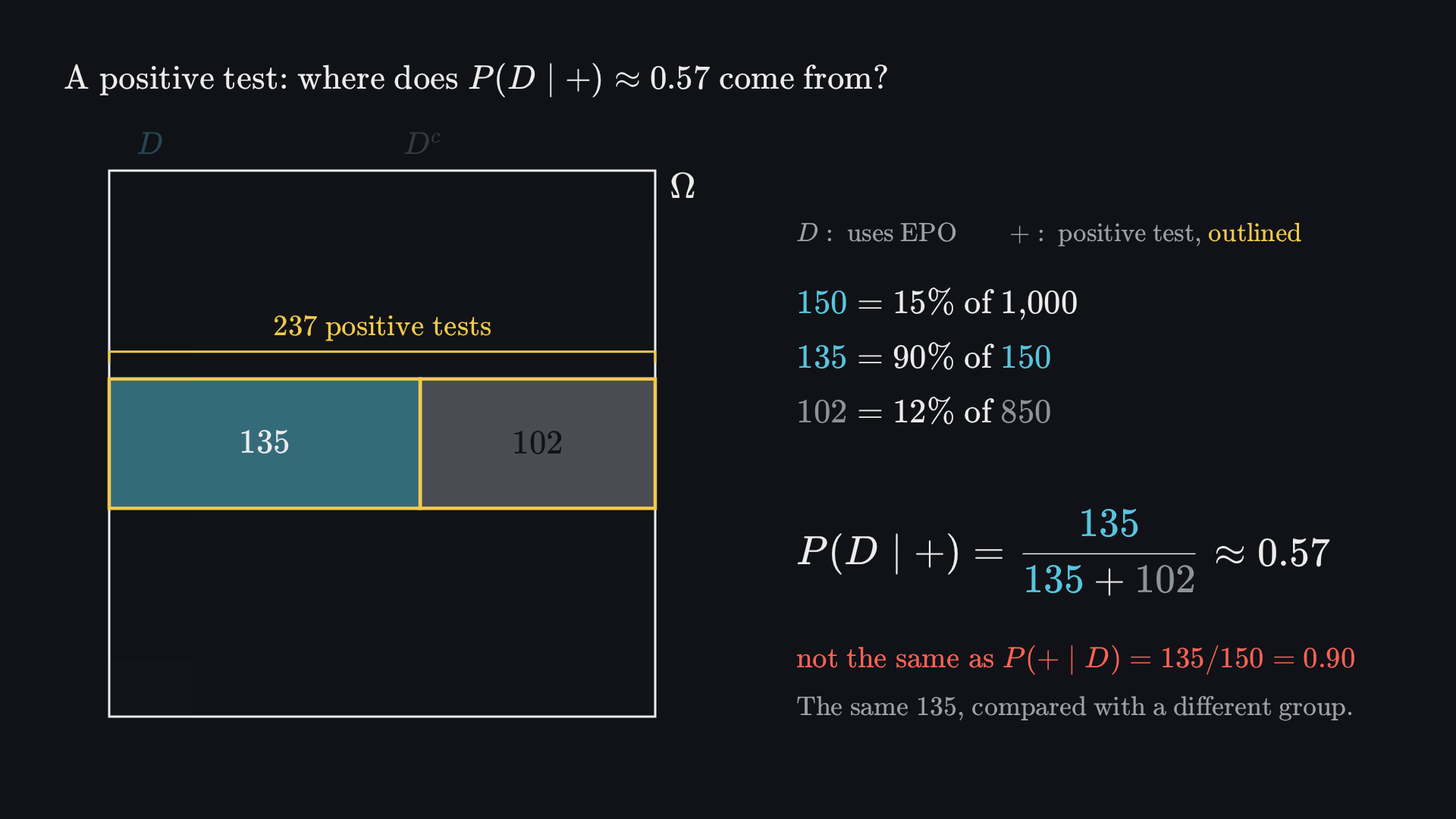 Final frame: the 237 positive tests from a hypothetical group of 1,000 cyclists gathered into one bar, 135 from EPO users and 102 from non-users. Beside it, P(D | +) = 135/(135 + 102) ≈ 0.57, which is not the same as P(+ | D) = 135/150 = 0.90.