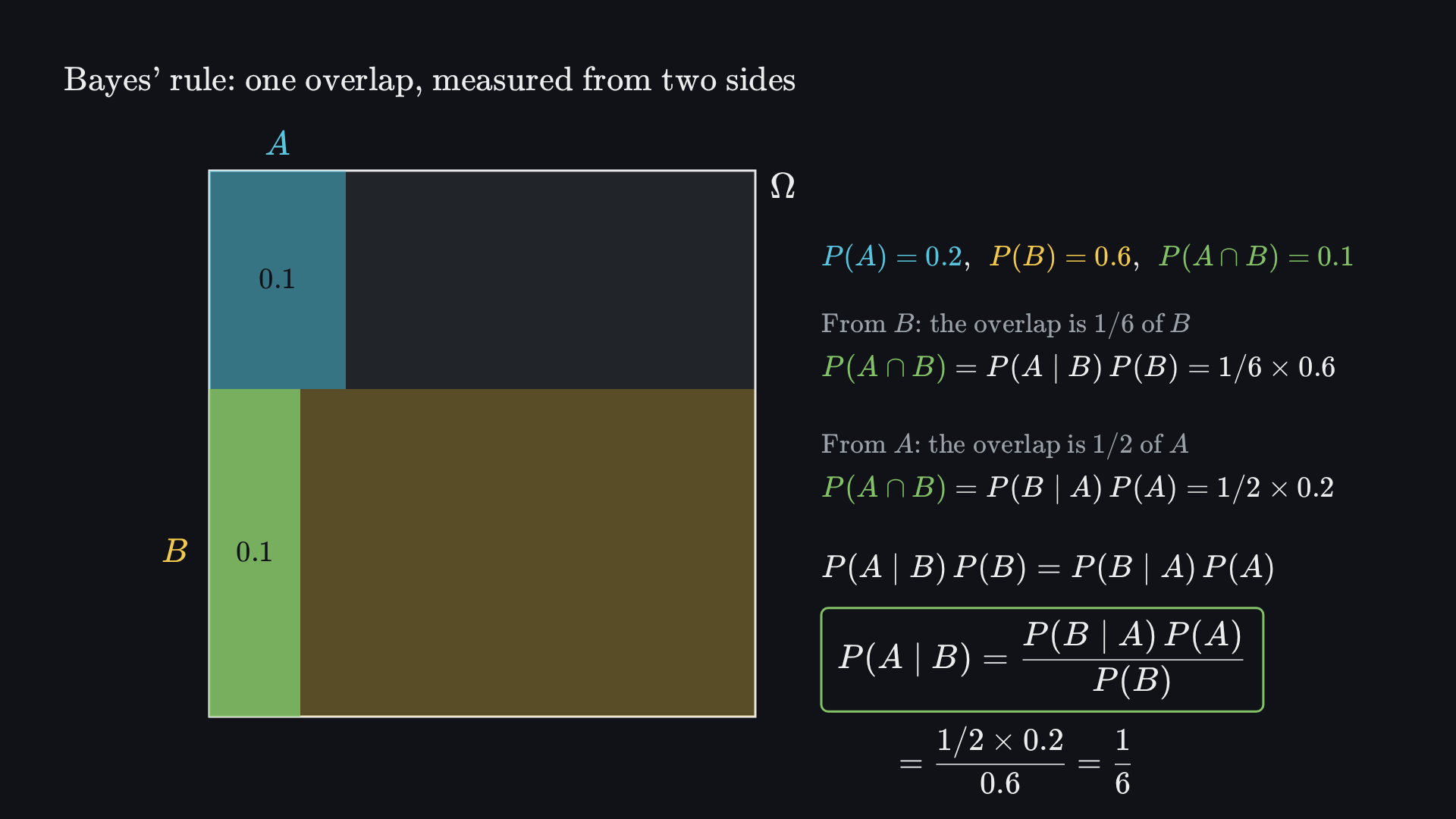 Final frame: B as the bottom band (0.6) and A as the left part of each band, with overlap 0.1. Beside it, the overlap measured from B, P(A | B)P(B) = 1/6 × 0.6, and from A, P(B | A)P(A) = 1/2 × 0.2, set equal; dividing by P(B) gives Bayes’ rule, P(A | B) = P(B | A)P(A)/P(B) = (1/2 × 0.2)/0.6 = 1/6.