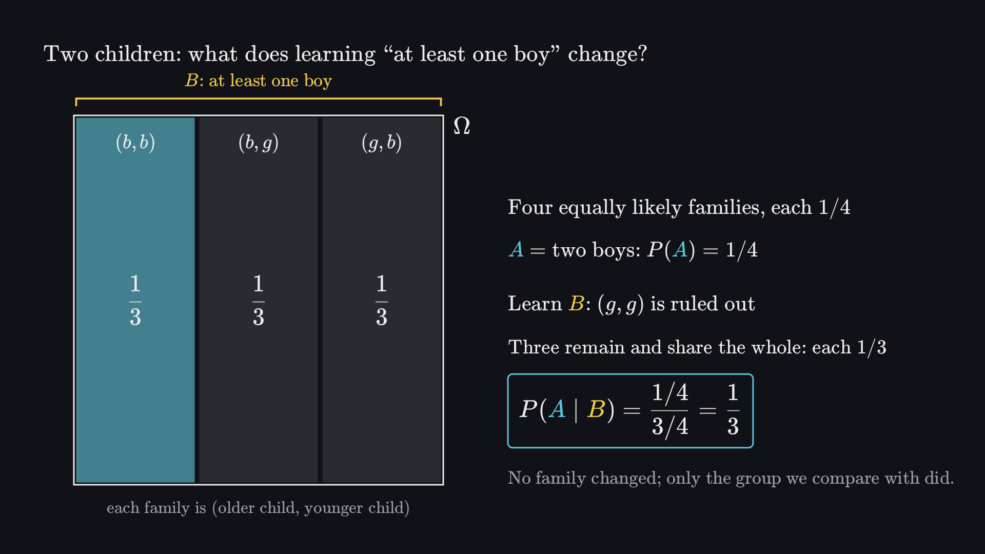 Final frame: after (g,g) is ruled out, the three remaining families (b,b), (b,g) and (g,b) each fill a third of the square. Beside them, P(A | B) = (1/4)/(3/4) = 1/3, where A is two boys and B is at least one boy.