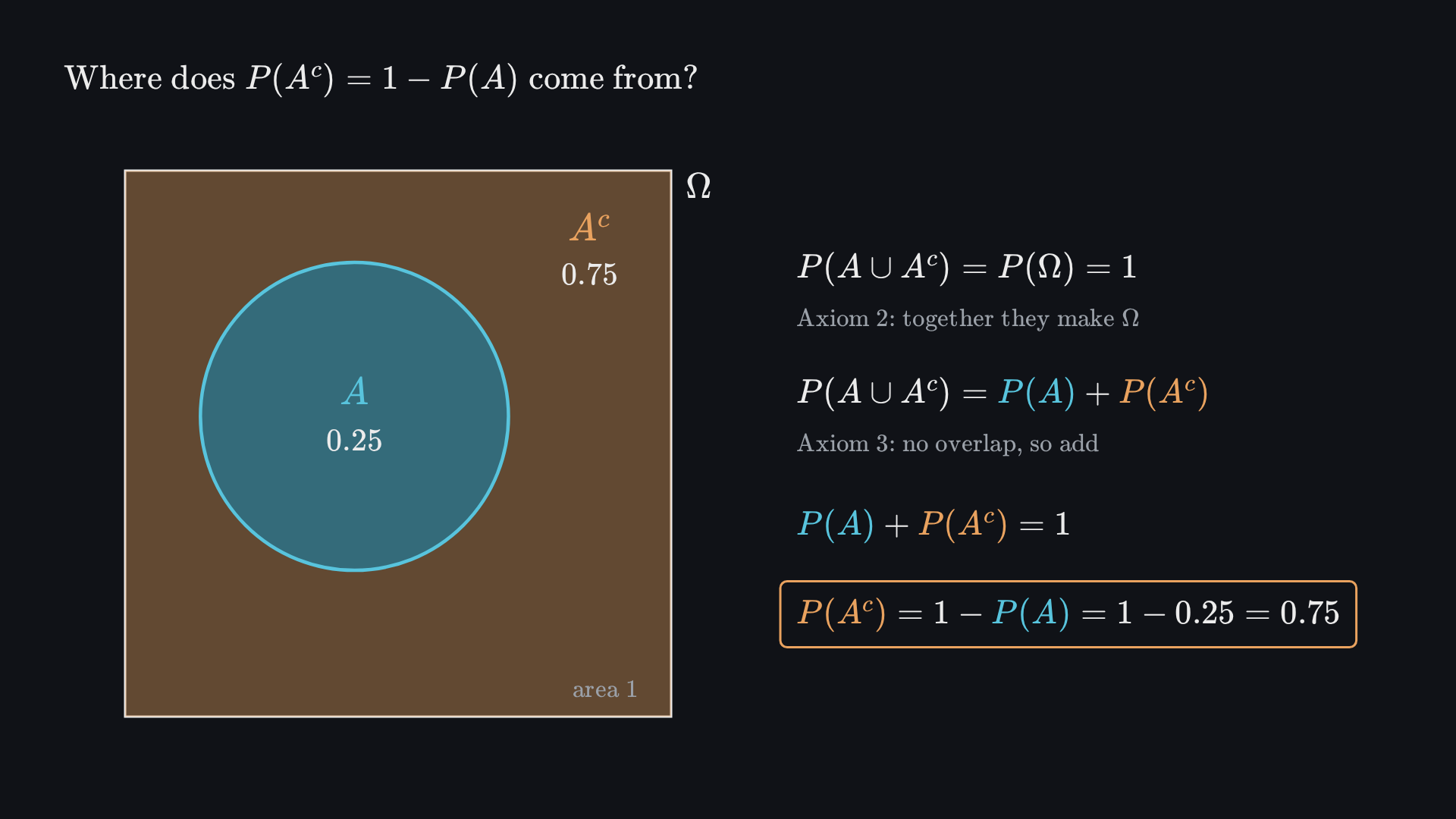 Final frame: a disc A of area 0.25 inside a unit square; the rest of the square, A complement, has area 0.75. Beside it, the derivation from Axioms 2 and 3 ends in the boxed result P(A complement) = 1 − P(A) = 1 − 0.25 = 0.75.
