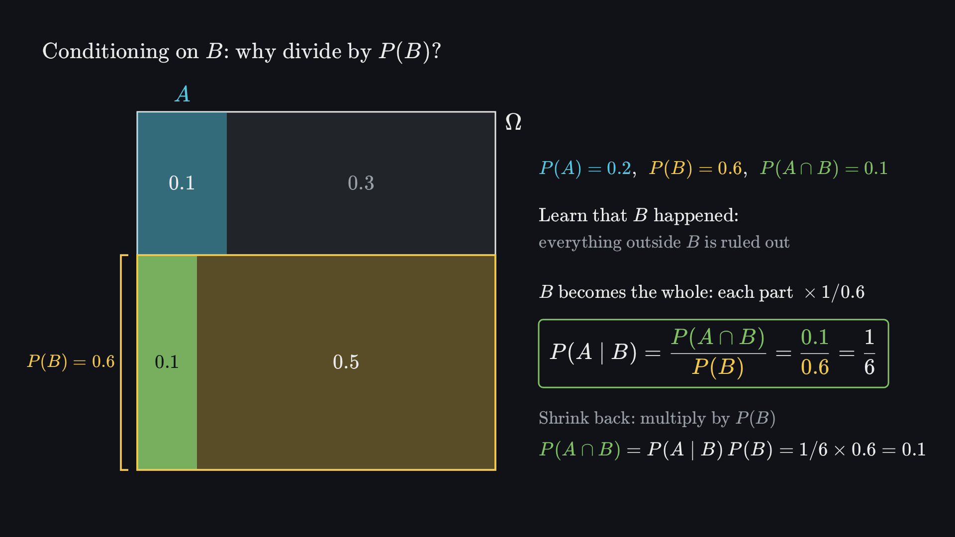 Final frame: the unit square with B as the bottom band, of probability 0.6, and A as the left part of each band; the overlap has probability 0.1. Beside it, P(A | B) = P(A ∩ B)/P(B) = 0.1/0.6 = 1/6, and the product rule P(A ∩ B) = P(A | B)P(B) = 1/6 × 0.6 = 0.1.