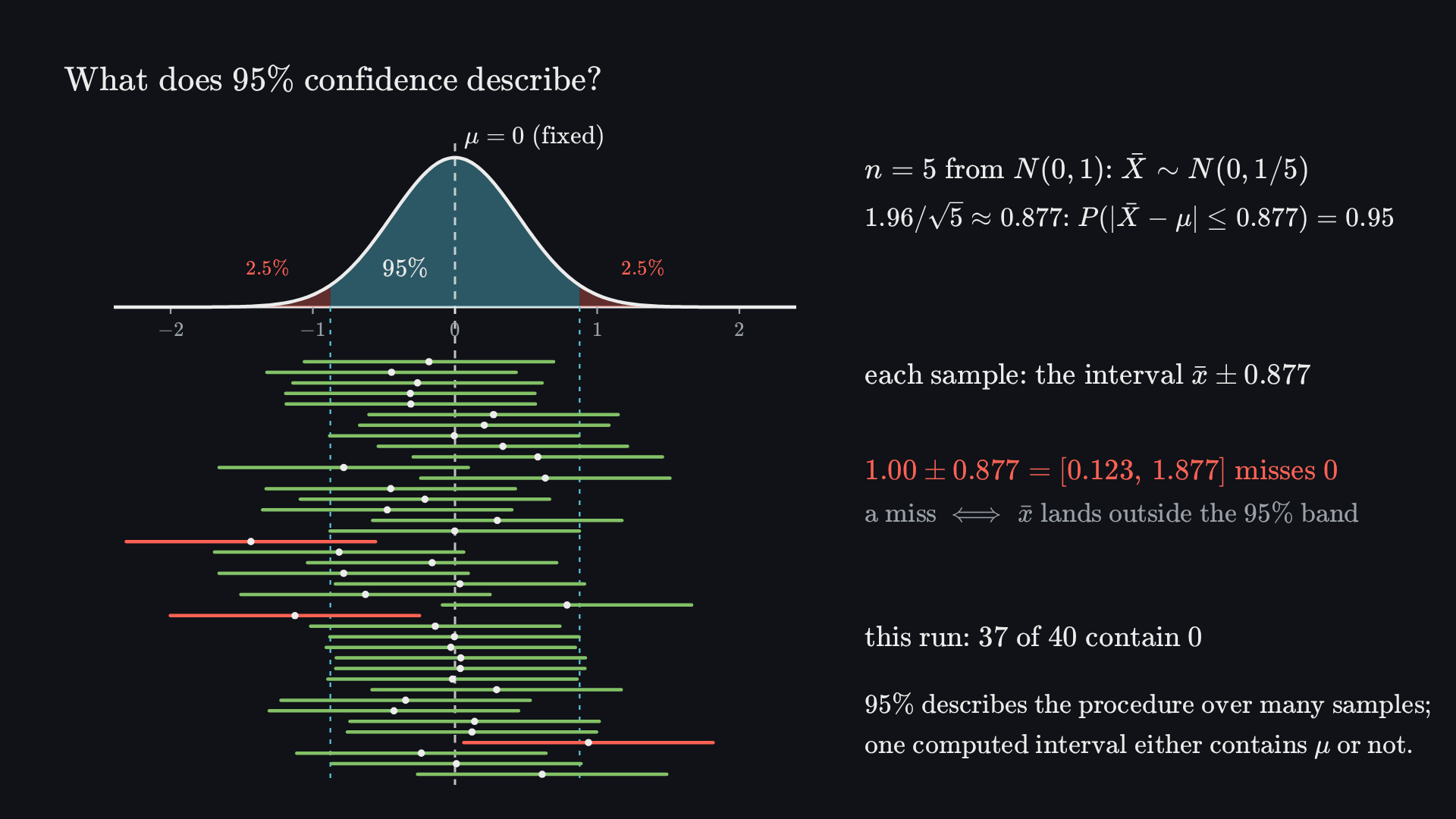 Final frame: the sampling distribution of the mean, N(0, 1/5), with its central 95% between −0.877 and 0.877 shaded and its two 2.5% tails in red; dashed lines continue the band’s edges down the page, and a fixed dashed line marks μ = 0. Below, 40 simulated intervals x̄ ± 0.877: those whose mean lies inside the band cross the μ line (green); 3 whose mean lies outside miss it (red). Beside it: n = 5 from N(0, 1), X̄ ~ N(0, 1/5); 1.96/√5 ≈ 0.877, so P(|X̄ − μ| ≤ 0.877) = 0.95; each sample gives the interval x̄ ± 0.877; 1.00 ± 0.877 = [0.123, 1.877] misses 0; a miss happens exactly when x̄ lands outside the 95% band; this run: 37 of 40 contain 0; 95% describes the procedure over many samples, and one computed interval either contains μ or not.