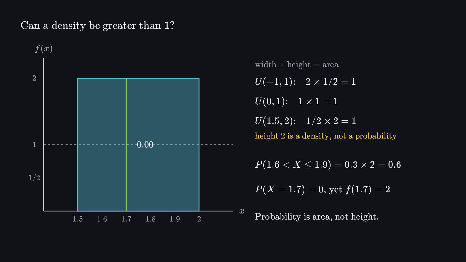 Final frame: zoomed in on U(1.5, 2), a rectangle of height 2; the interval from 1.6 to 1.9 has shrunk to the single point 1.7, with area 0. Beside it: U(−1, 1), U(0, 1) and U(1.5, 2) each have area 1; P(1.6 < X ≤ 1.9) = 0.3 × 2 = 0.6; P(X = 1.7) = 0 although f(1.7) = 2.