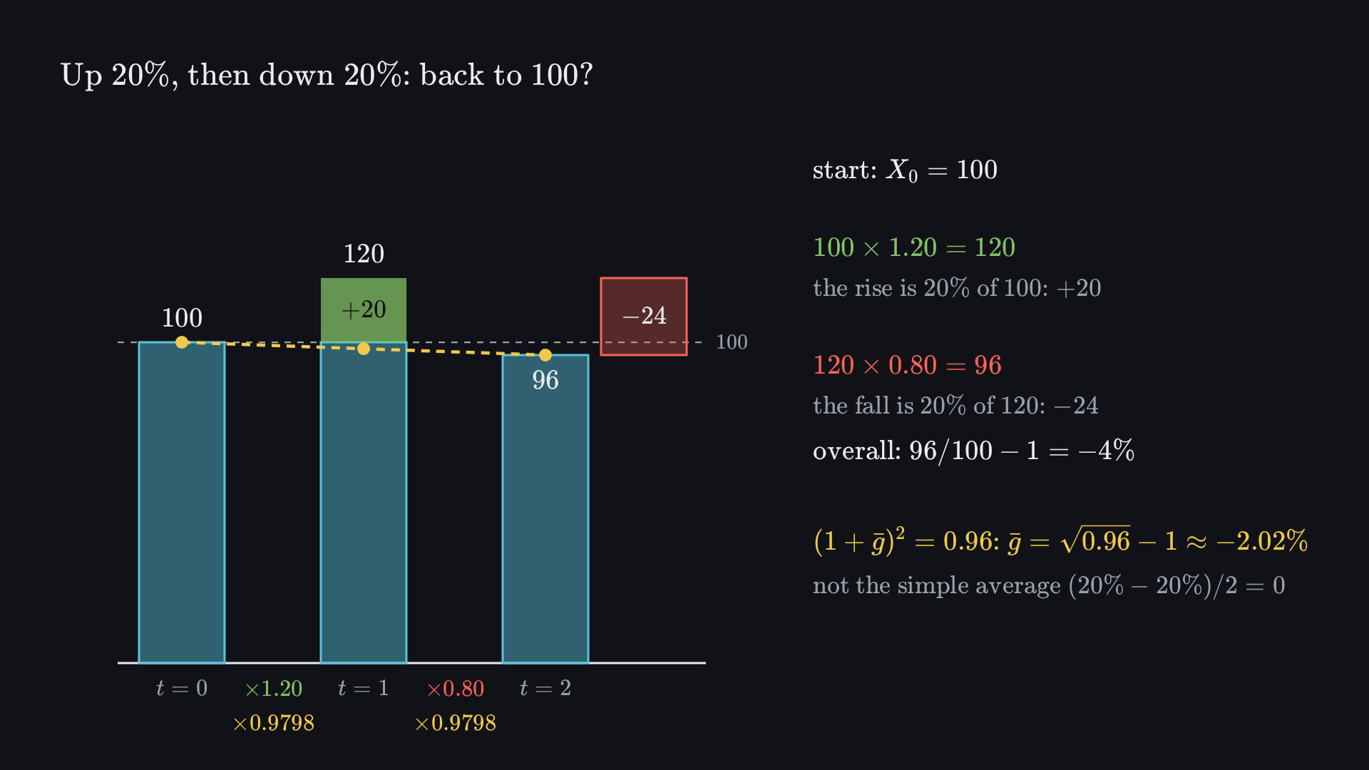 Final frame: three bars drawn to scale at t = 0, 1, 2, with a dashed reference line at 100. Bar 0 is 100; bar 1 is 120, its top 20 shaded green; bar 2 is 96, with the removed 24 shown as a red block beside it, taller than the green 20. Under the bars, the factors ×1.20 and ×0.80, and below them the equal factors ×0.9798 and ×0.9798 of a dashed yellow steady path from 100 to 96. Beside it: start X₀ = 100; 100 × 1.20 = 120, the rise is 20% of 100, +20; 120 × 0.80 = 96, the fall is 20% of 120, −24; overall 96/100 − 1 = −4%; (1 + ḡ)² = 0.96, so ḡ = √0.96 − 1 ≈ −2.02%, not the simple average (20% − 20%)/2 = 0.