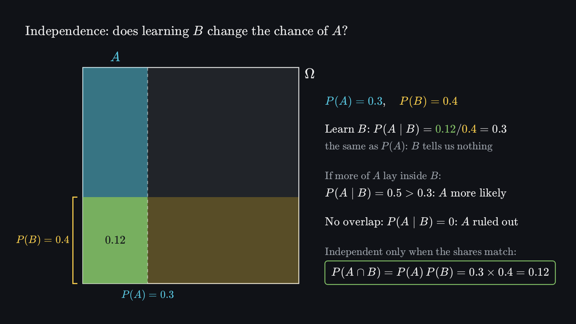 Final frame: B as the bottom band (0.4) and A taking 0.3 of the width both inside and above B, so their overlap is 0.12. Beside it, P(A | B) = 0.12/0.4 = 0.3, the cases of more overlap (P(A | B) = 0.5) and none (P(A | B) = 0), and the boxed result P(A ∩ B) = P(A)P(B) = 0.3 × 0.4 = 0.12.