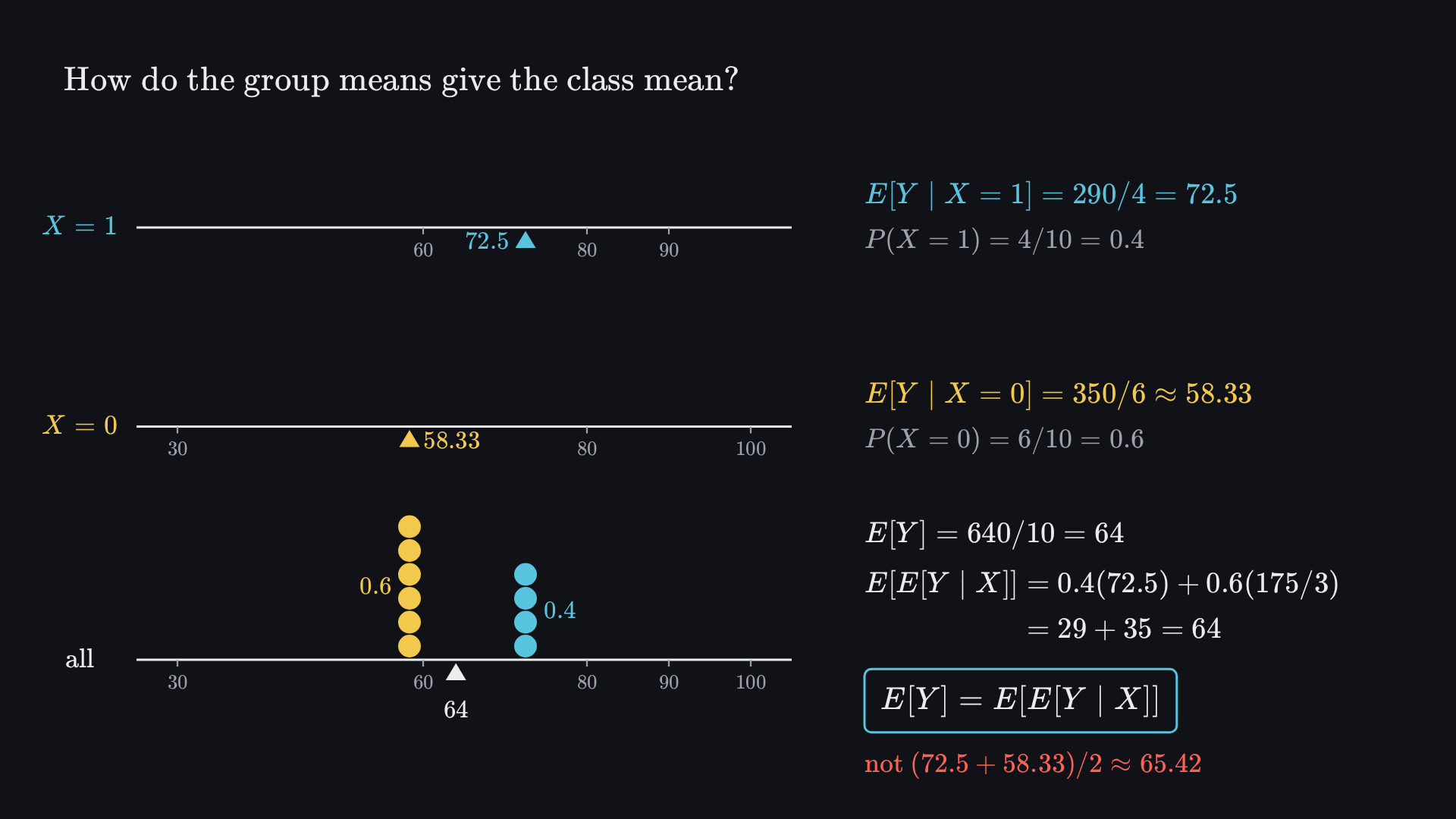 Final frame: three number lines. On the rows X = 1 and X = 0, balance points mark the group means 72.5 (marks 60, 60, 80, 90) and 58.33 (marks 30, 30, 30, 80, 80, 100). On the bottom line, a stack of 6 dots at 58.33 (weight 0.6) and a stack of 4 dots at 72.5 (weight 0.4) balance at the class mean 64. Beside it: E[Y | X = 1] = 290/4 = 72.5 with P(X = 1) = 0.4; E[Y | X = 0] = 350/6 ≈ 58.33 with P(X = 0) = 0.6; E[Y] = 640/10 = 64; E[E[Y | X]] = 0.4(72.5) + 0.6(175/3) = 29 + 35 = 64; so E[Y] = E[E[Y | X]], not (72.5 + 58.33)/2 ≈ 65.42.