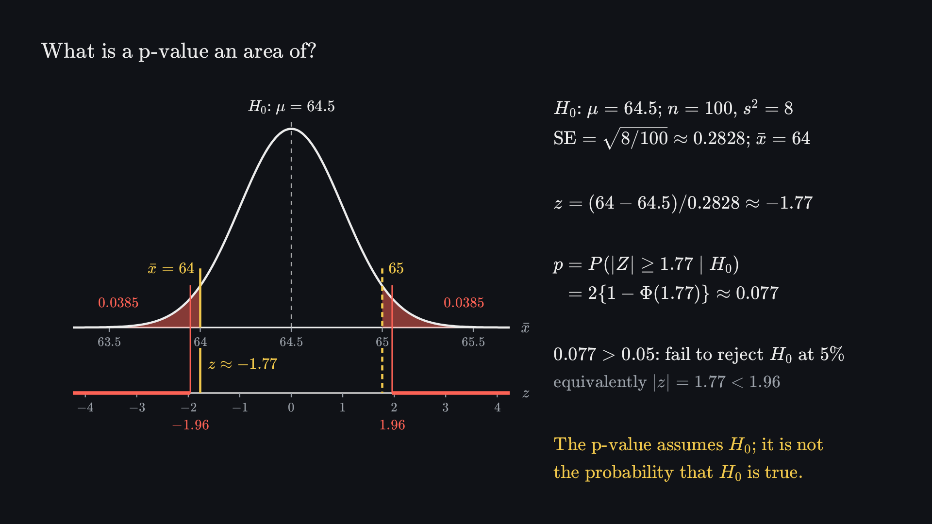 Final frame: the null sampling distribution N(64.5, 0.2828²) of the mean grade, with a z scale below it. The observed mean 64 (z ≈ −1.77) and its mirror image 65 are marked in yellow; the two tails beyond them are shaded red, 0.0385 each. Red lines mark the 5% cutoffs z = ±1.96, further out than the observed value. Beside it: H₀: μ = 64.5, n = 100, s² = 8; SE = √(8/100) ≈ 0.2828, x̄ = 64; z = (64 − 64.5)/0.2828 ≈ −1.77; p = P(|Z| ≥ 1.77 | H₀) = 2{1 − Φ(1.77)} ≈ 0.077; 0.077 > 0.05, so fail to reject H₀ at 5%, equivalently |z| = 1.77 < 1.96. The p-value assumes H₀; it is not the probability that H₀ is true.