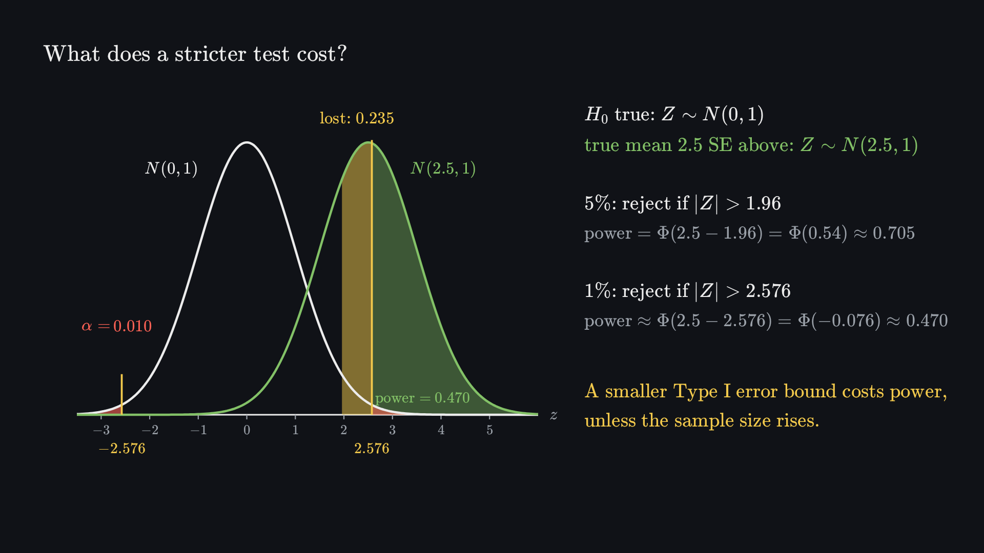 Final frame: on a z axis, the null curve N(0, 1) and the true curve N(2.5, 1). Yellow cutoff lines at ±2.576; the null’s red tails beyond them have total area α = 0.010; the true curve’s green area beyond 2.576 is the power, 0.470; a yellow strip between 1.96 and 2.576 marks the 0.235 of power given up by moving from 5% to 1%. Beside it: H₀ true: Z ~ N(0, 1); true mean 2.5 SE above: Z ~ N(2.5, 1); at 5%, reject if |Z| > 1.96, power = Φ(2.5 − 1.96) = Φ(0.54) ≈ 0.705; at 1%, reject if |Z| > 2.576, power ≈ Φ(2.5 − 2.576) = Φ(−0.076) ≈ 0.470. A smaller Type I error bound costs power, unless the sample size rises.