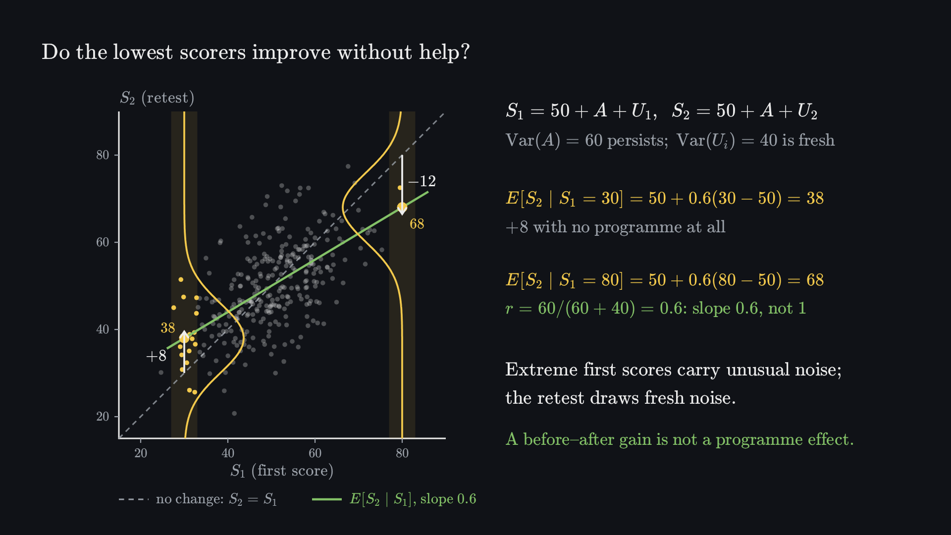 Final frame: a scatter of 300 simulated people, first score S₁ against retest score S₂, with a dashed no-change line S₂ = S₁ and a green conditional-mean line of slope 0.6. A strip of first scores near 30 is highlighted; a sideways yellow curve shows their retest distribution N(38, 8²), with an arrow up from 30 to 38 marked +8. A strip near 80 shows the curve N(68, 8²), with an arrow down from 80 to 68 marked −12. Beside it: S₁ = 50 + A + U₁ and S₂ = 50 + A + U₂, Var(A) = 60 persists and Var(U_i) = 40 is fresh; E[S₂ | S₁ = 30] = 50 + 0.6(30 − 50) = 38, +8 with no programme at all; E[S₂ | S₁ = 80] = 50 + 0.6(80 − 50) = 68; r = 60/(60 + 40) = 0.6, slope 0.6, not 1. Extreme first scores carry unusual noise; the retest draws fresh noise. A before–after gain is not a programme effect.