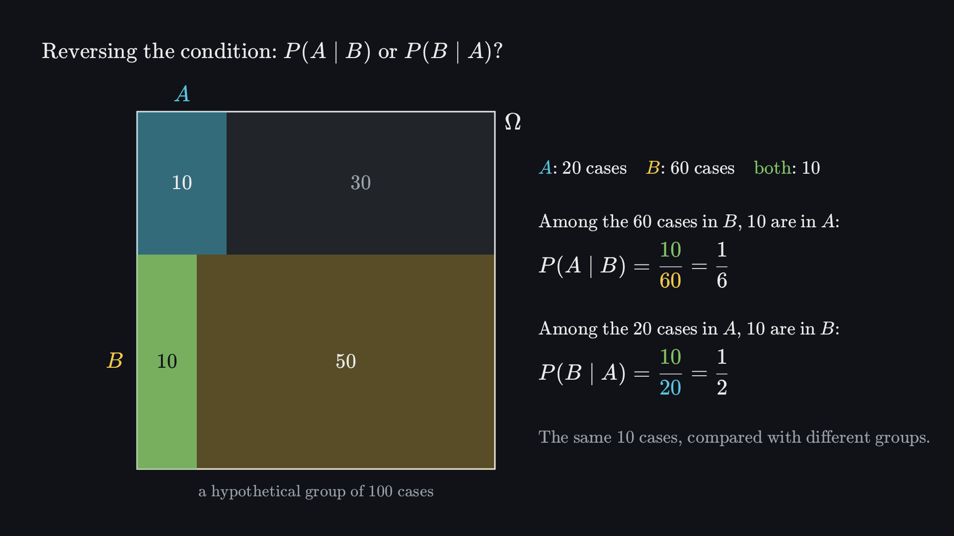 Final frame: 100 hypothetical cases in a unit square: 10 in A and B, 50 in B only, 10 in A only and 30 in neither. Beside it, P(A | B) = 10/60 = 1/6 and P(B | A) = 10/20 = 1/2: the same 10 cases compared with different groups.
