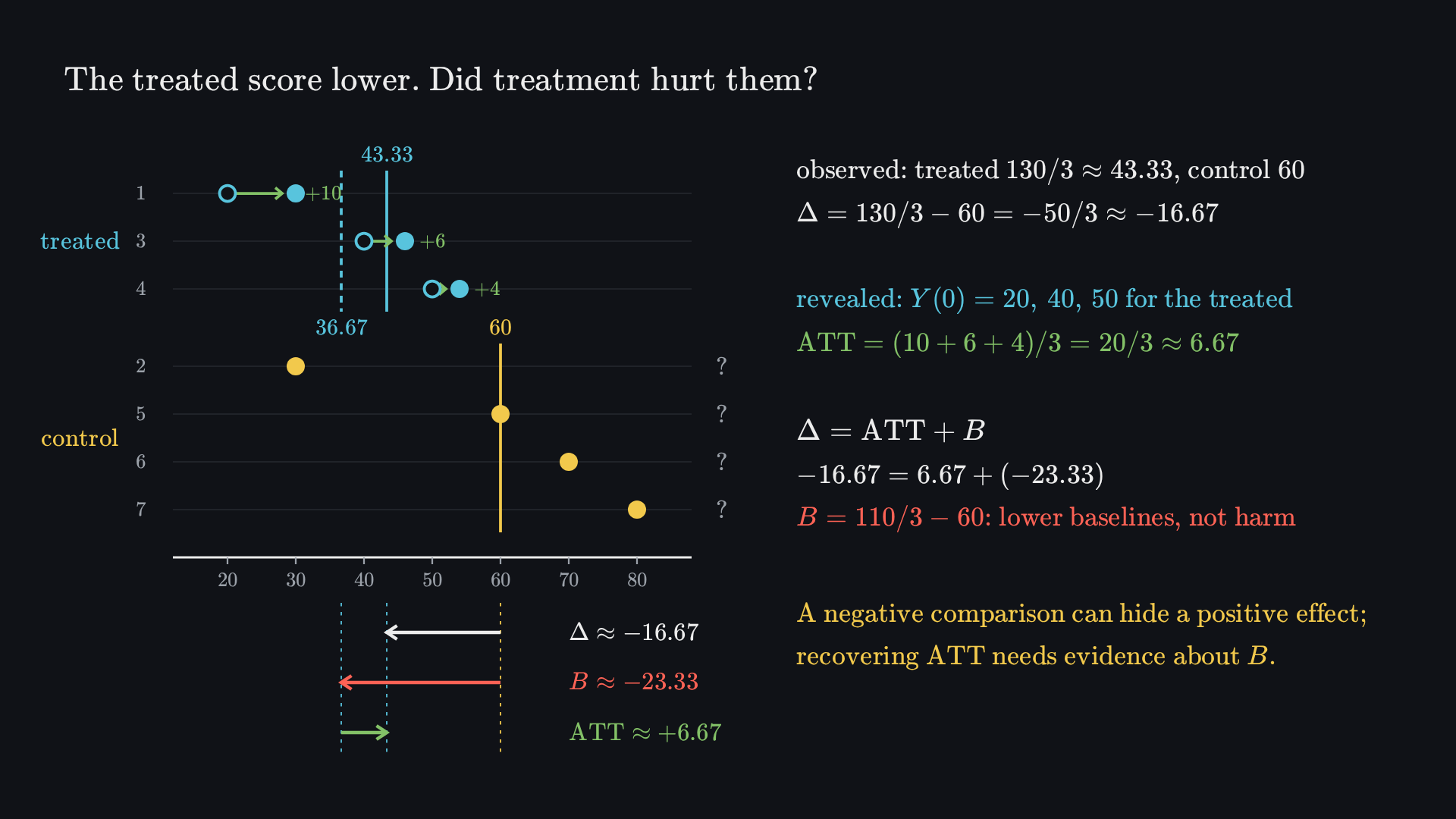 Final frame: seven people on one outcome axis. Treated people 1, 3 and 4 have observed outcomes 30, 46 and 54 and revealed no-treatment outcomes 20, 40 and 50, joined by green arrows of +10, +6 and +4; control people 2, 5, 6 and 7 have observed outcomes 30, 60, 70 and 80, with their treated outcomes unknown. Group means: treated observed 43.33, treated without treatment 36.67 (dashed), control 60. Below the axis, three arrows: Δ ≈ −16.67 from 60 to 43.33; B ≈ −23.33 from 60 to 36.67; ATT ≈ +6.67 from 36.67 to 43.33. Beside it: observed treated 130/3 ≈ 43.33, control 60; Δ = 130/3 − 60 = −50/3 ≈ −16.67; revealed Y(0) = 20, 40, 50 for the treated; ATT = (10 + 6 + 4)/3 = 20/3 ≈ 6.67; Δ = ATT + B, −16.67 = 6.67 + (−23.33); B = 110/3 − 60, lower baselines, not harm. A negative comparison can hide a positive effect; recovering ATT needs evidence about B.