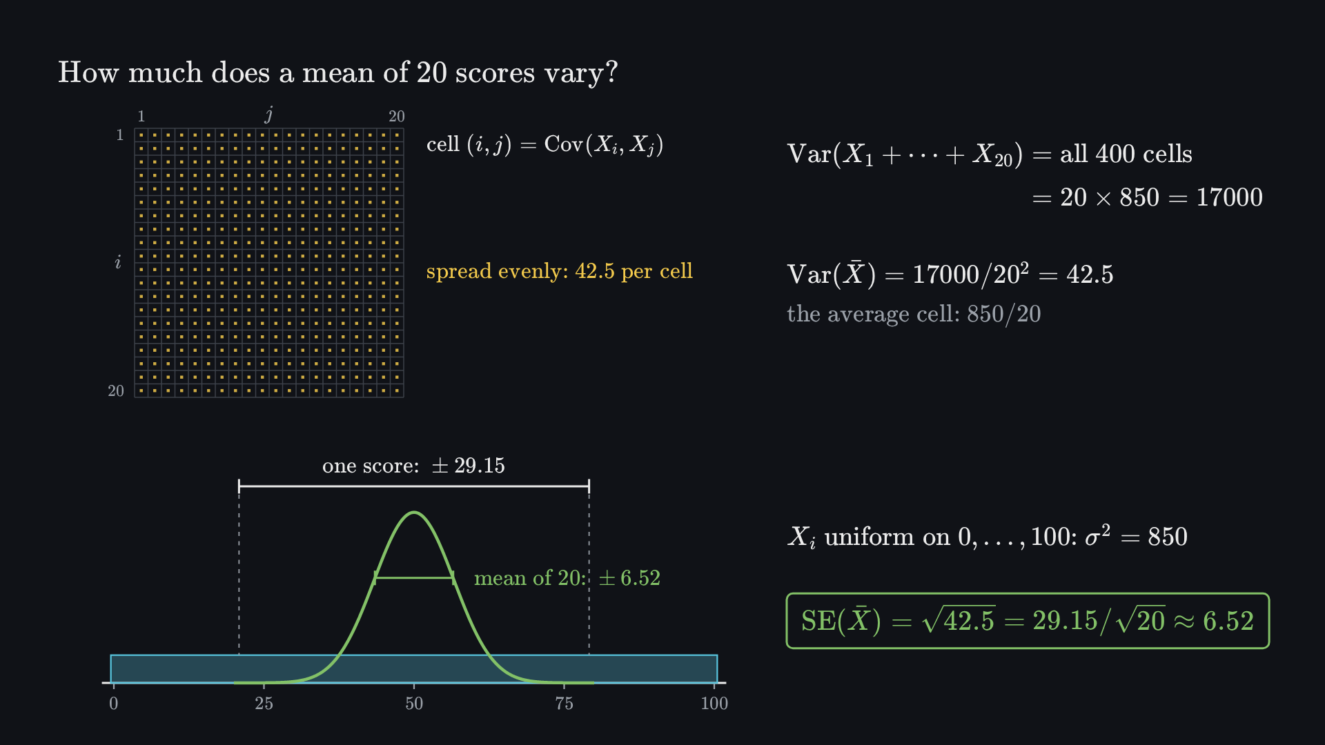 Final frame: a 20-by-20 grid with the same small yellow amount in every cell, labelled “spread evenly: 42.5 per cell”. Below, on a 0 to 100 axis, a flat band for one score with a bracket of ±29.15, and the much narrower exact distribution of the mean of 20 scores with a bracket of ±6.52. Beside them: Var(X₁ + ⋯ + X₂₀) is the sum of all 400 cells, = 20 × 850 = 17000; Var(X̄) = 17000/20² = 42.5, the average cell, 850/20; X_i is uniform on 0, …, 100 with σ² = 850; SE(X̄) = √42.5 = 29.15/√20 ≈ 6.52.
