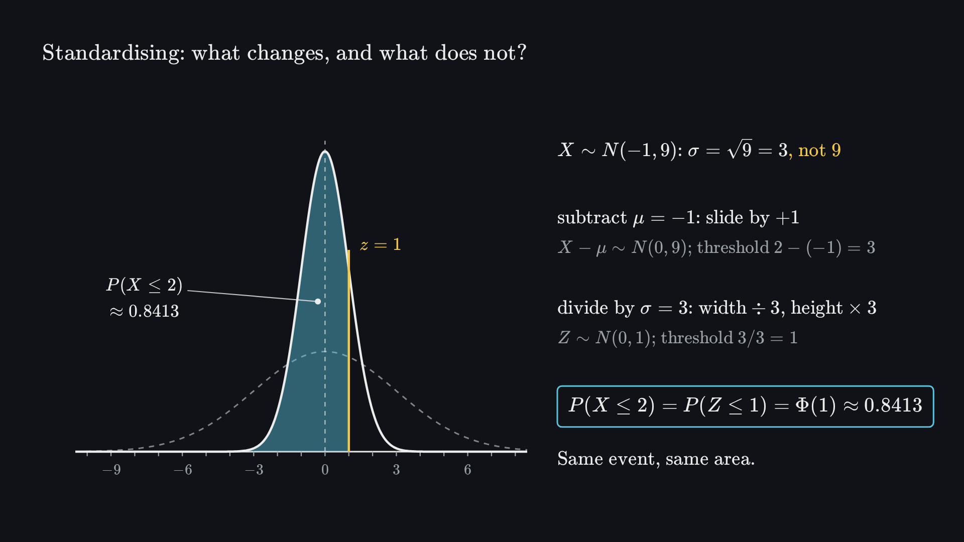 Final frame: the standard normal curve, with the area to the left of z = 1 shaded and labelled P(X ≤ 2) ≈ 0.8413; a dashed outline shows the wider, lower curve before dividing by σ. Beside it: X ~ N(−1, 9) has σ = √9 = 3, not 9; subtracting μ = −1 slides the curve and the threshold by +1 (threshold 2 − (−1) = 3); dividing by σ = 3 makes the curve three times narrower and three times taller (threshold 3/3 = 1); so P(X ≤ 2) = P(Z ≤ 1) = Φ(1) ≈ 0.8413. Same event, same area.