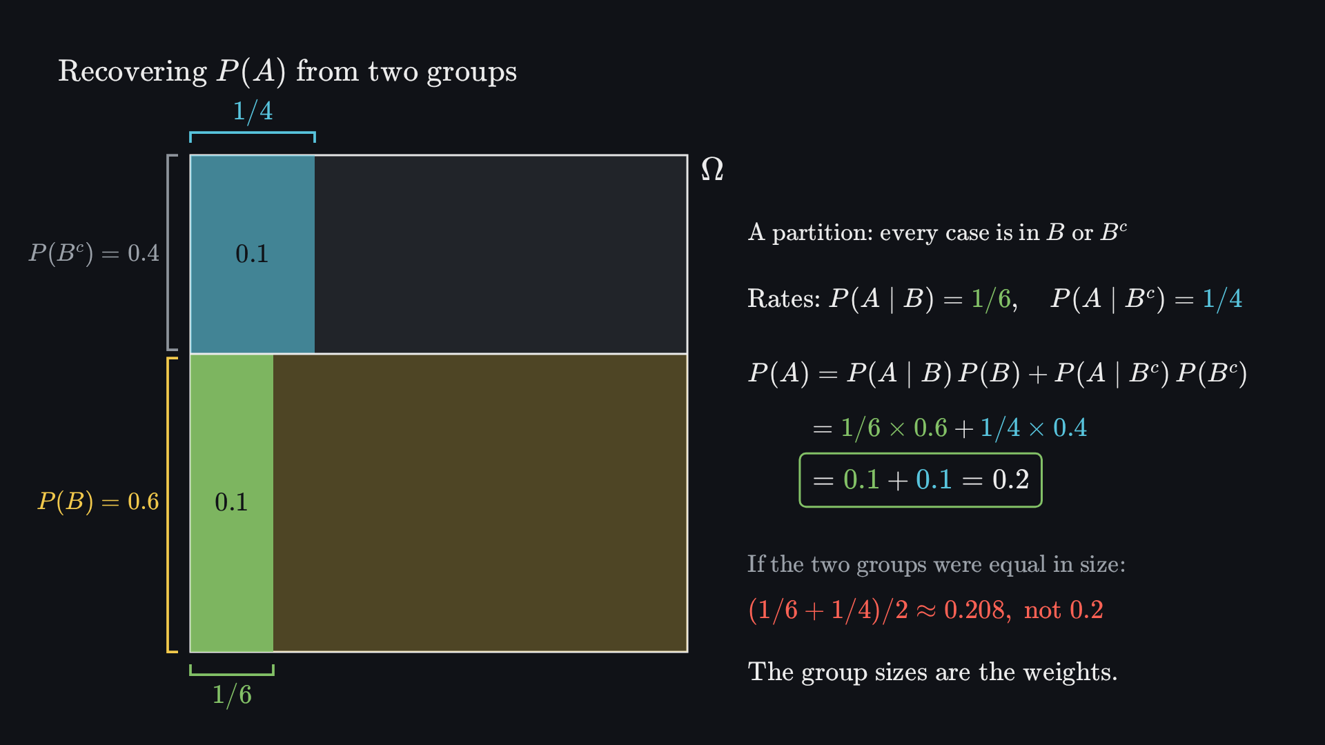 Final frame: the unit square split into B (0.6) and B complement (0.4). Inside each group, A takes a width equal to its rate, 1/6 and 1/4, so each piece has area 0.1. Beside it, P(A) = 1/6 × 0.6 + 1/4 × 0.4 = 0.1 + 0.1 = 0.2; averaging the rates would give about 0.208.