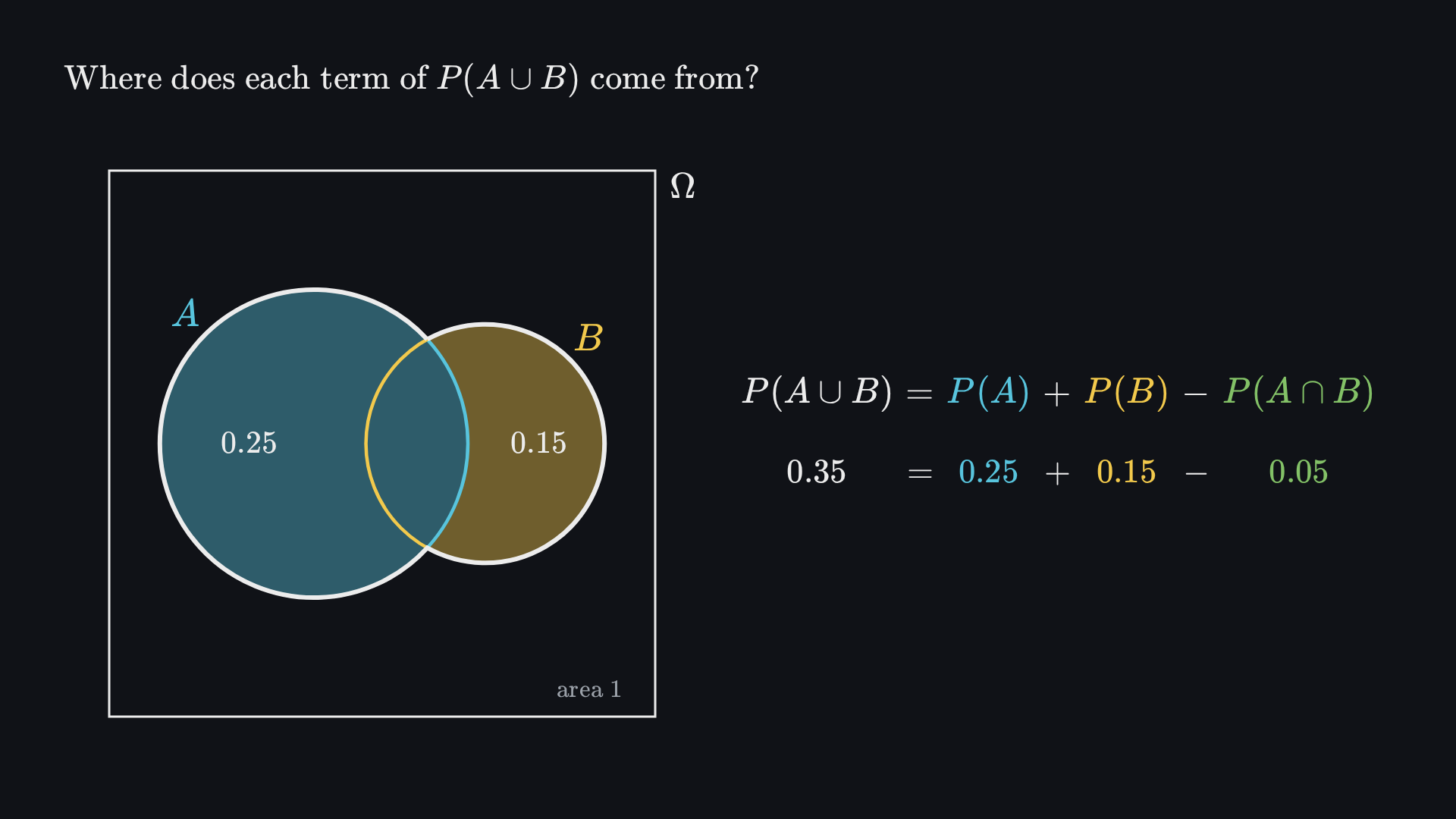Final frame: in a unit square, A and B are drawn to scale and their union is outlined. Beside them, P(A ∪ B) = P(A) + P(B) − P(A ∩ B), with 0.35 = 0.25 + 0.15 − 0.05 underneath.