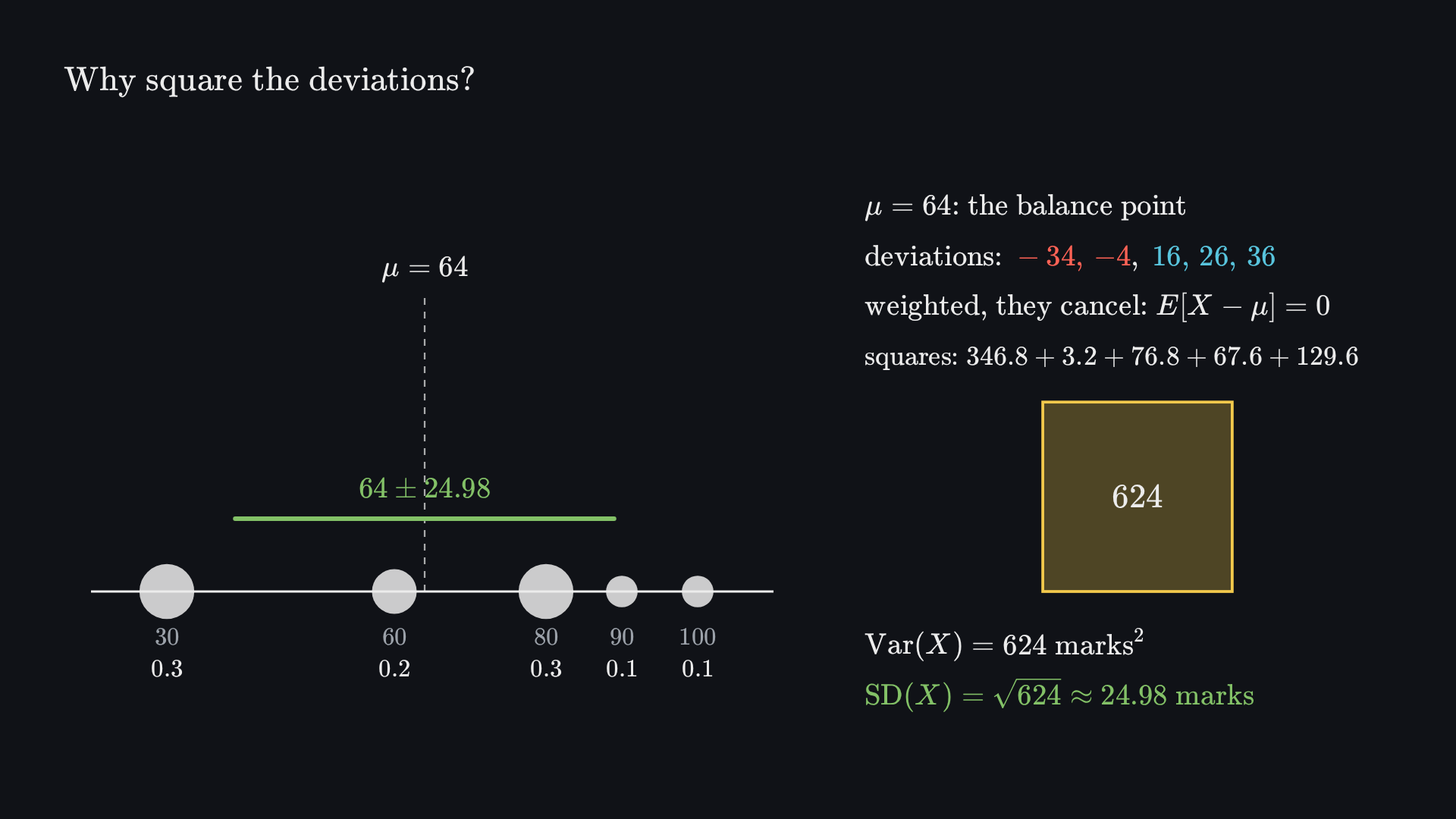 Final frame: the marks 30, 60, 80, 90 and 100 on a number line balance at the mean 64; their weighted squared deviations have pooled into one square of area 624, whose side, about 24.98 marks, is drawn back on the line as 64 ± 24.98. Beside it: the deviations −34, −4, 16, 26, 36 cancel when weighted; the weighted squares 346.8 + 3.2 + 76.8 + 67.6 + 129.6 give Var(X) = 624 marks², and SD(X) = √624 ≈ 24.98 marks.