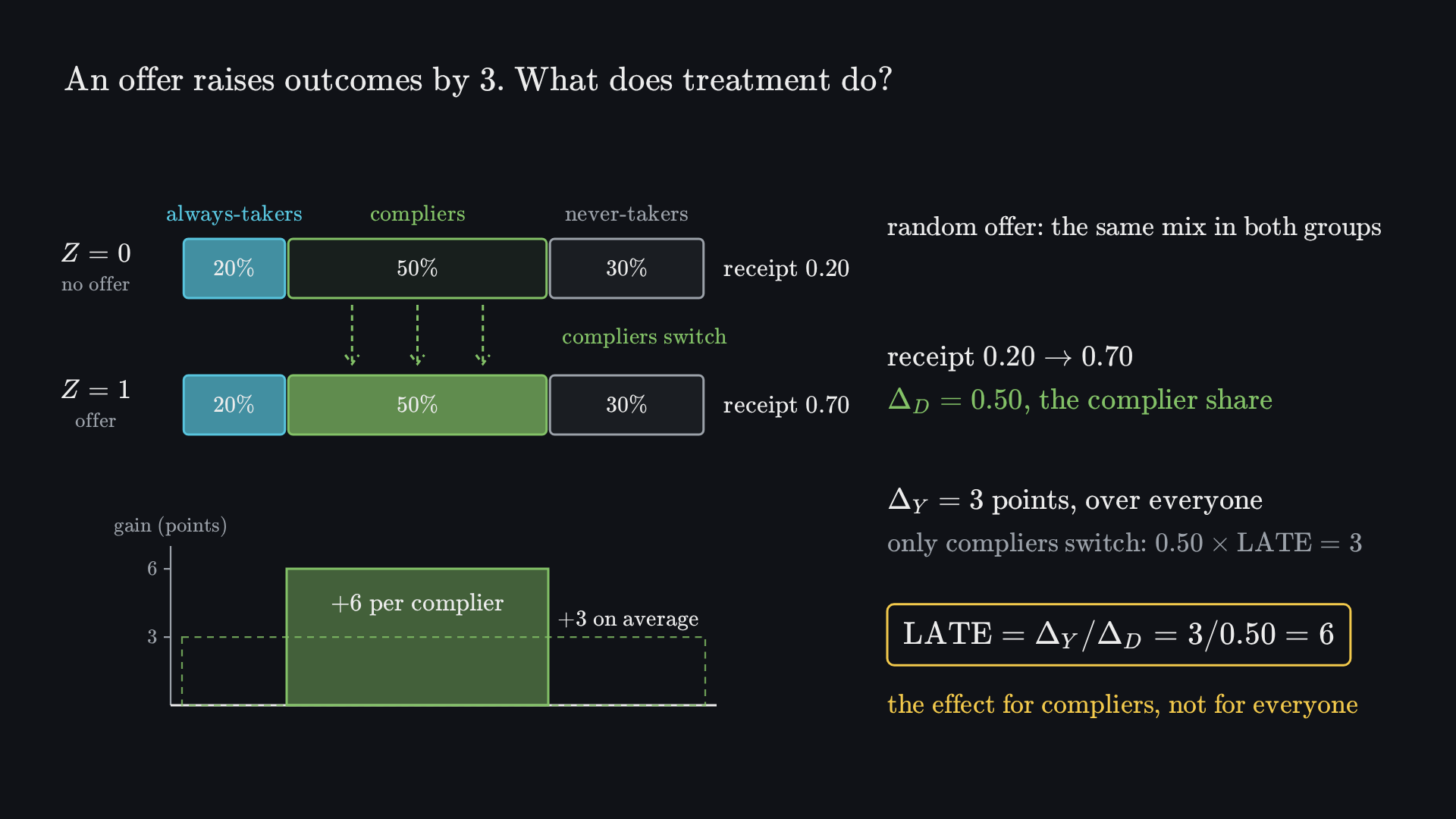 Final frame: two bars of people, without the offer (Z = 0) and with it (Z = 1), each split into always-takers 20%, compliers 50% and never-takers 30%. Without the offer only always-takers receive treatment (receipt 0.20); with it, always-takers and compliers do (receipt 0.70); dashed arrows mark the compliers who switch. Below, the gain in points: a dashed rectangle 3 high across everyone (+3 on average) and a solid rectangle of the same area, 6 high, under the compliers alone (+6 per complier). Beside it: random offer, the same mix in both groups; receipt 0.20 → 0.70; Δ_D = 0.50, the complier share; Δ_Y = 3 points over everyone; only compliers switch, so 0.50 × LATE = 3; LATE = Δ_Y/Δ_D = 3/0.50 = 6, the effect for compliers, not for everyone.
