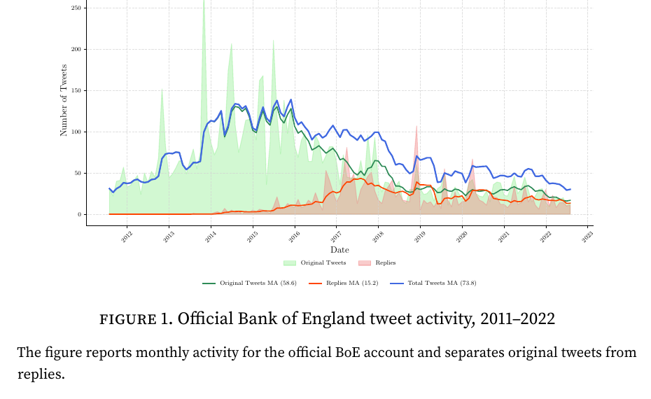Figure showing Bank of England tweet activity over time, split between original tweets and replies.
