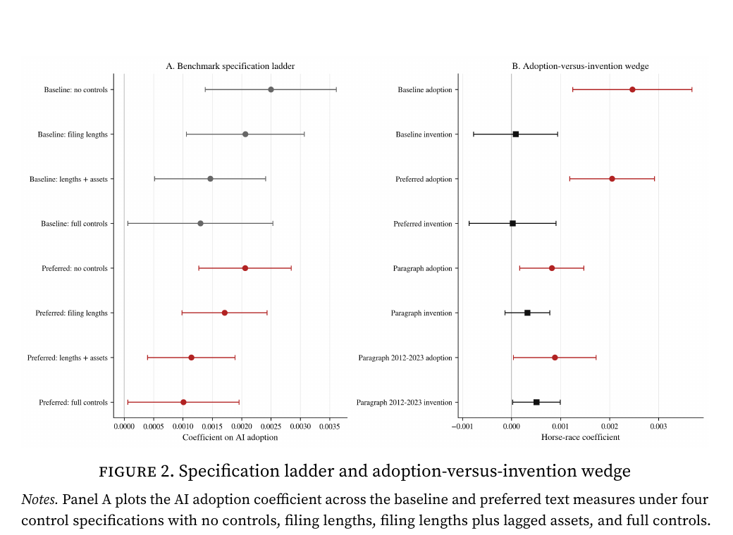 Figure comparing the adoption coefficient ladder with the adoption-versus-invention wedge.
