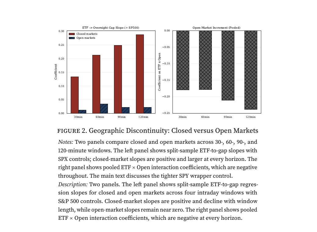 Figure comparing ETF spillover slopes for closed and open markets across intraday windows.