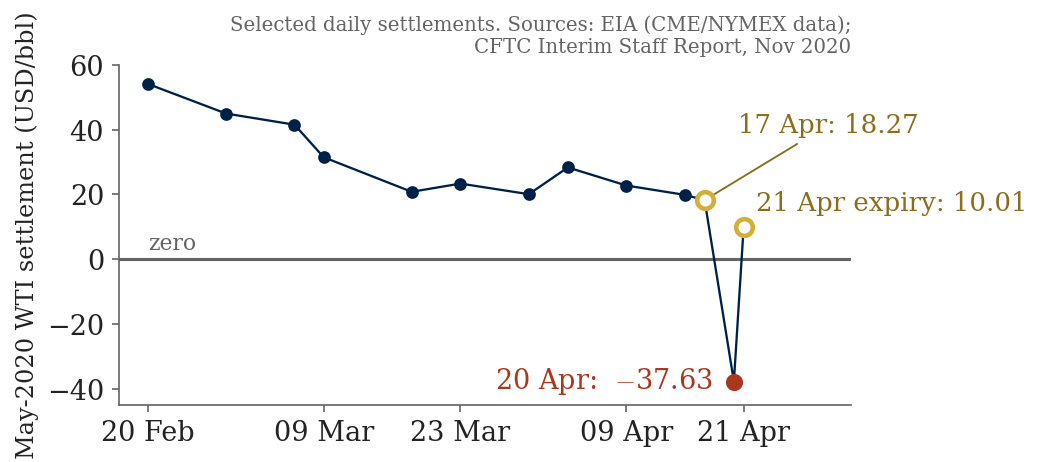 Chart of May and June 2020 WTI futures settlement prices around 20 April 2020, showing the May contract collapsing to -$37.63 while June holds near $20.43, the delivery-driven gap that Crude Oil Treasure's tracked position was exposed to