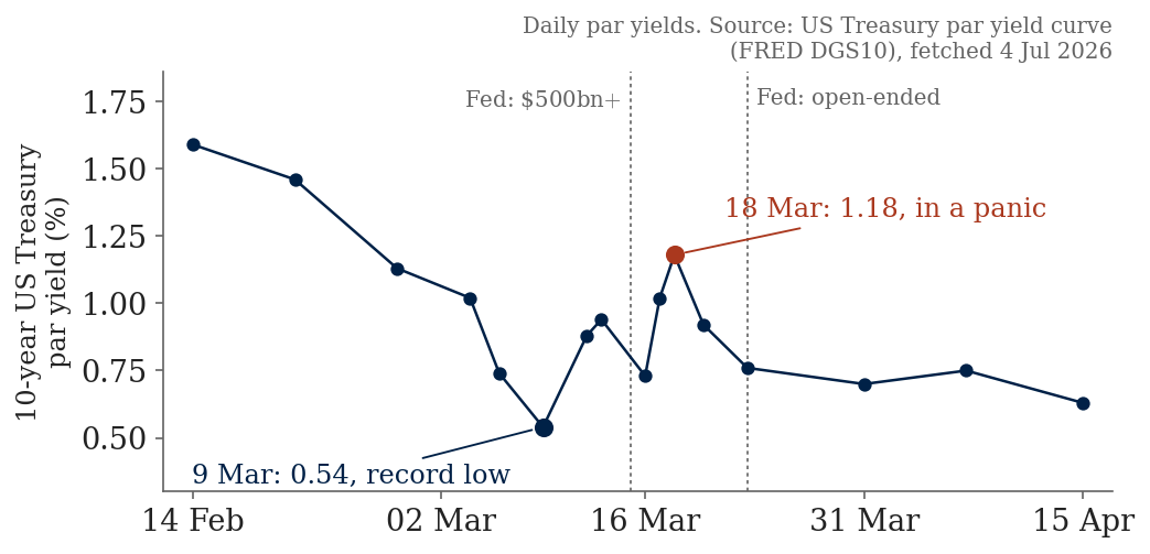 Line chart of the 10-year US Treasury constant maturity yield (DGS10) around March 2020, showing the yield falling to a low near 0.54% on 9 March before reversing sharply to about 1.18% by 18 March