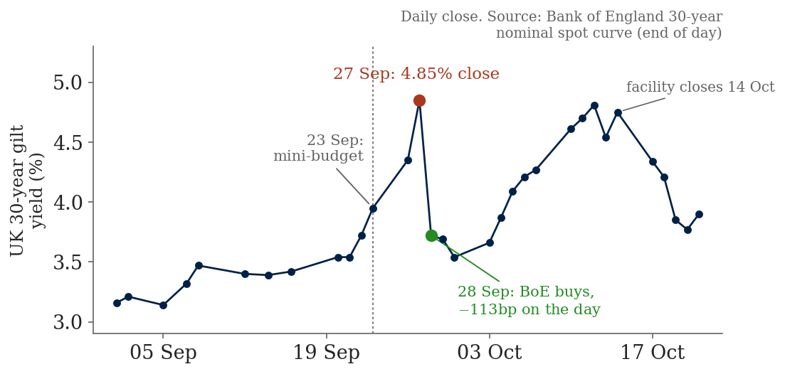 Line chart of the UK 30-year gilt yield from early September to late October 2022, rising from about 3.15% to a peak close of 4.85% on 27 September following the 23 September mini-budget, then falling sharply to 3.72% on 28 September after the Bank of England announces gilt purchases, before drifting back up and easing again as the facility closes on 14 October