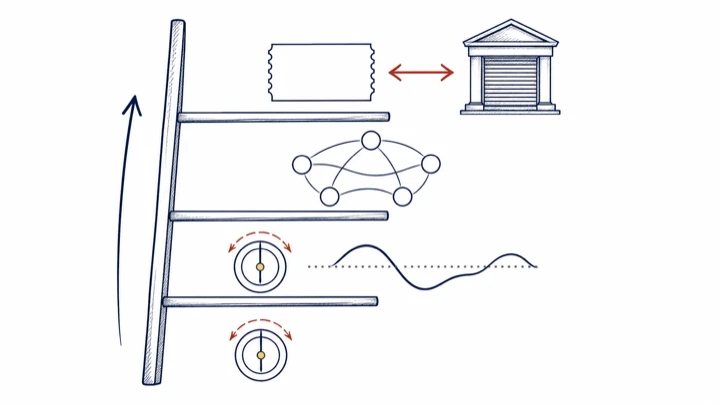 A ladder with four rungs; from the bottom, a dial, a dial with a wave, a network of markets, and a ticket linked to a closed market