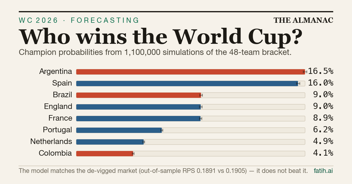 World Cup 2026 forecast project